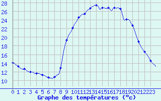 Courbe de tempratures pour Puissalicon (34)