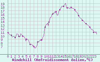 Courbe du refroidissement olien pour Pointe du Plomb (17)