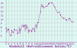 Courbe du refroidissement olien pour Saint-Germain-du-Puch (33)