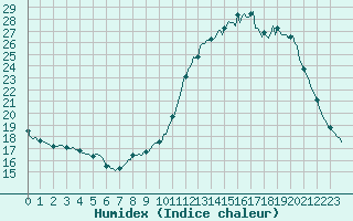 Courbe de l'humidex pour Hd-Bazouges (35)