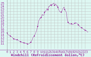 Courbe du refroidissement olien pour Ancey (21)