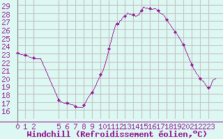 Courbe du refroidissement olien pour Saint-Antonin-du-Var (83)