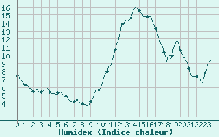 Courbe de l'humidex pour Blois-l'Arrou (41)