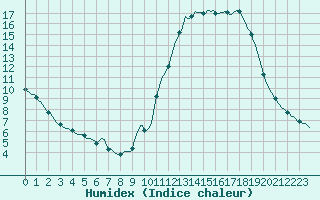 Courbe de l'humidex pour Nris-les-Bains (03)