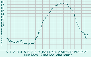 Courbe de l'humidex pour Avril (54)