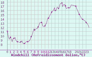 Courbe du refroidissement olien pour Brion (38)