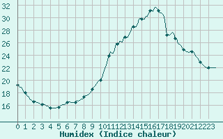 Courbe de l'humidex pour Trgueux (22)