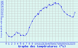 Courbe de tempratures pour Mazinghem (62)