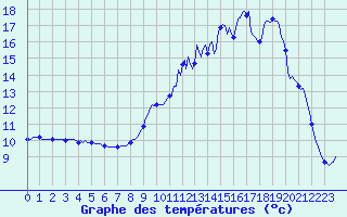Courbe de tempratures pour Caix (80)