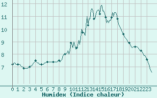 Courbe de l'humidex pour Goulles - Bagnard (19)