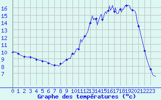 Courbe de tempratures pour Avril (54)