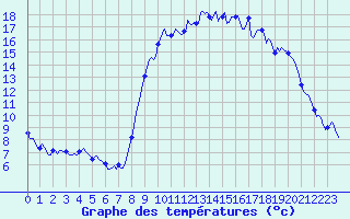 Courbe de tempratures pour Saint-Georges-d