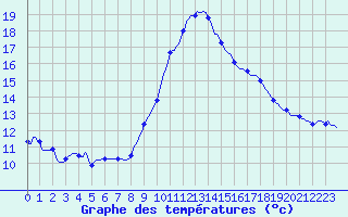 Courbe de tempratures pour Saint-Jean-de-Vedas (34)