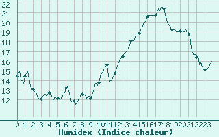 Courbe de l'humidex pour Jan (Esp)