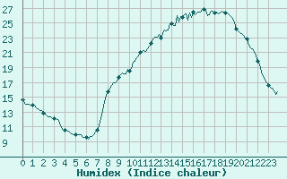 Courbe de l'humidex pour Silly (Be)