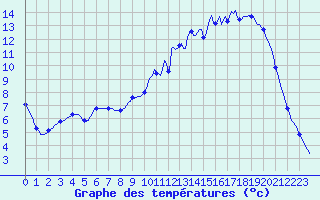 Courbe de tempratures pour La Chapelle-Montreuil (86)
