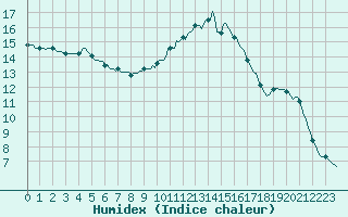 Courbe de l'humidex pour Guret (23)