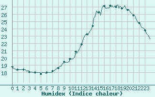 Courbe de l'humidex pour Jussy (02)