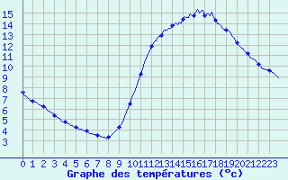 Courbe de tempratures pour Gurande (44)