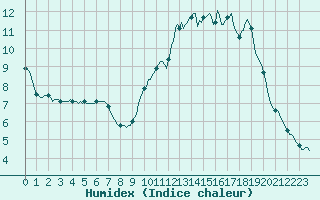 Courbe de l'humidex pour Neuville-de-Poitou (86)