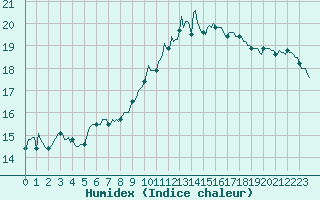 Courbe de l'humidex pour Kernascleden (56)