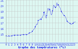 Courbe de tempratures pour Caix (80)