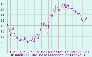 Courbe du refroidissement olien pour Vias (34)