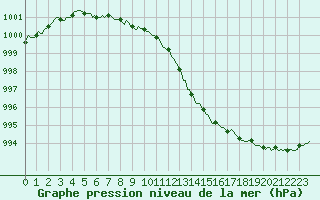 Courbe de la pression atmosphrique pour Haegen (67)