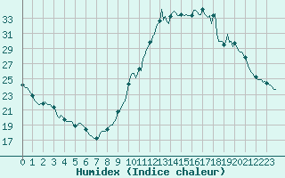 Courbe de l'humidex pour Trelly (50)
