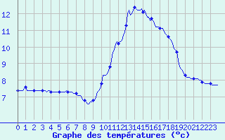 Courbe de tempratures pour Blus (40)