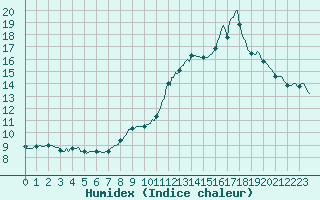 Courbe de l'humidex pour Saint-Julien-en-Quint (26)