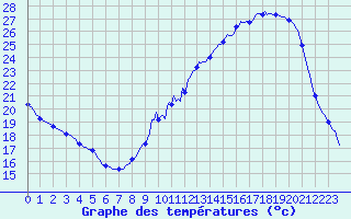 Courbe de tempratures pour Saint-Paul-des-Landes (15)