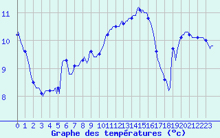Courbe de tempratures pour Connerr (72)