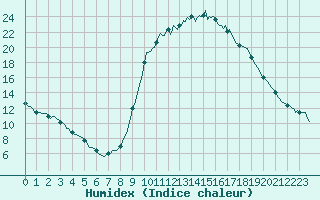 Courbe de l'humidex pour Saint-Martin-de-Londres (34)