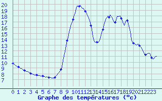 Courbe de tempratures pour Tarare (69)