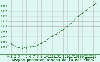 Courbe de la pression atmosphrique pour Gros-Rderching (57)