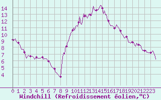 Courbe du refroidissement olien pour Preonzo (Sw)