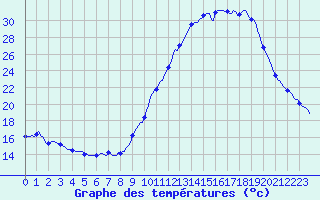 Courbe de tempratures pour Eygliers (05)