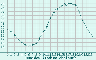 Courbe de l'humidex pour Courcouronnes (91)