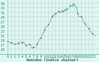 Courbe de l'humidex pour Besn (44)