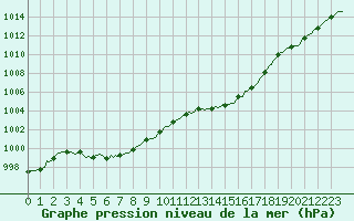 Courbe de la pression atmosphrique pour Brion (38)