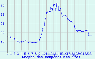 Courbe de tempratures pour Lasfaillades (81)