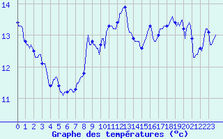 Courbe de tempratures pour Malbosc (07)