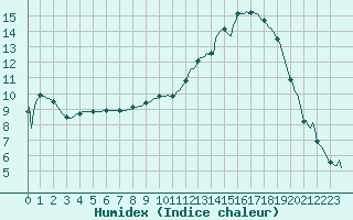 Courbe de l'humidex pour Mirepoix (09)