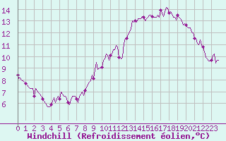 Courbe du refroidissement olien pour Tour-en-Sologne (41)