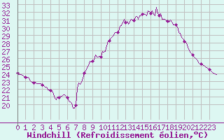Courbe du refroidissement olien pour Saint-Michel-d