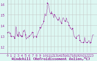 Courbe du refroidissement olien pour Saint-Jean-de-Vedas (34)