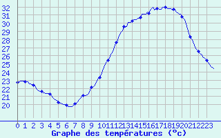 Courbe de tempratures pour Douzens (11)