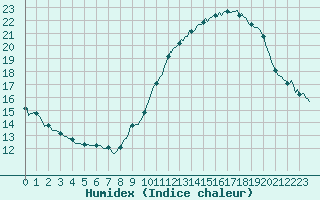 Courbe de l'humidex pour Gruissan (11)