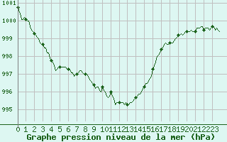 Courbe de la pression atmosphrique pour Lasne (Be)